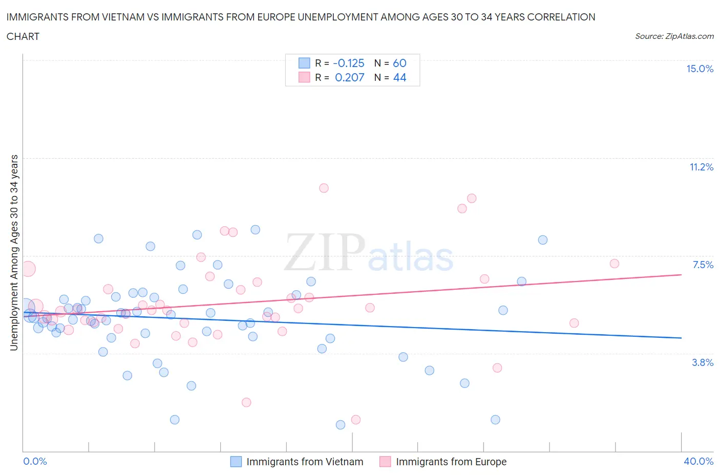 Immigrants from Vietnam vs Immigrants from Europe Unemployment Among Ages 30 to 34 years