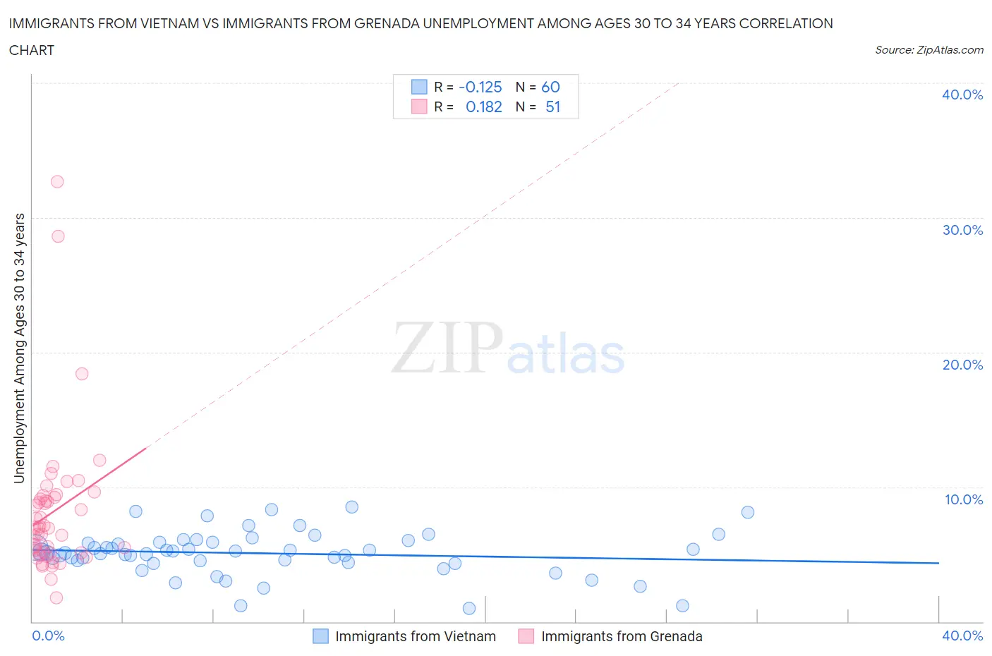 Immigrants from Vietnam vs Immigrants from Grenada Unemployment Among Ages 30 to 34 years