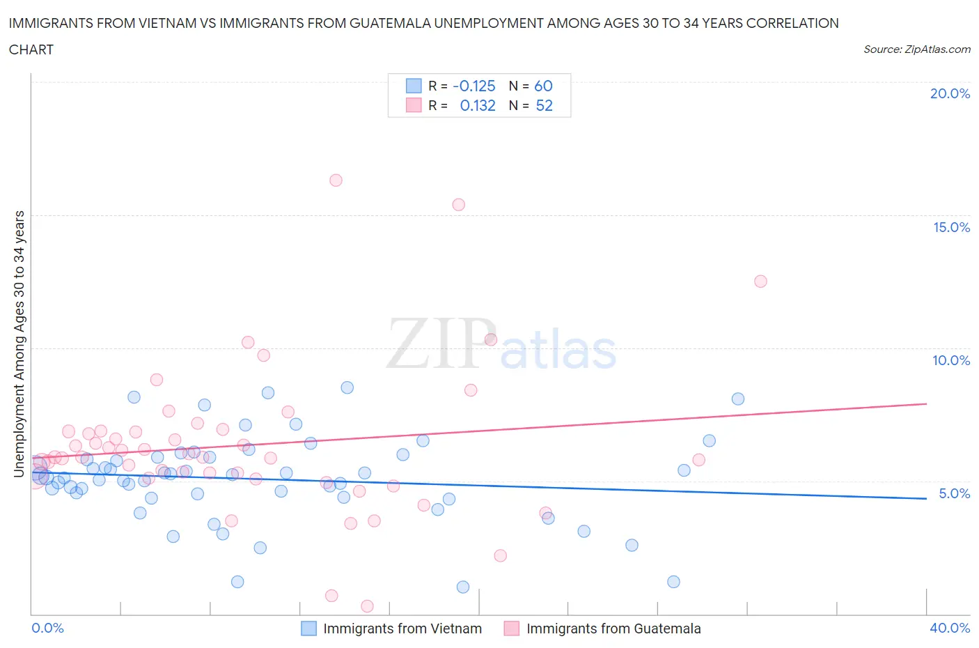 Immigrants from Vietnam vs Immigrants from Guatemala Unemployment Among Ages 30 to 34 years