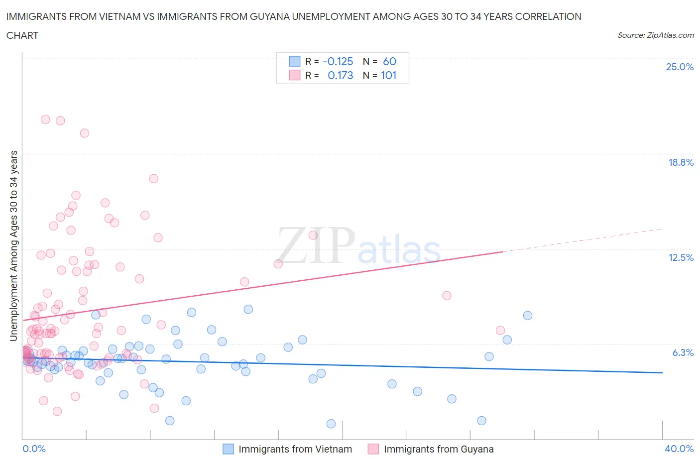 Immigrants from Vietnam vs Immigrants from Guyana Unemployment Among Ages 30 to 34 years