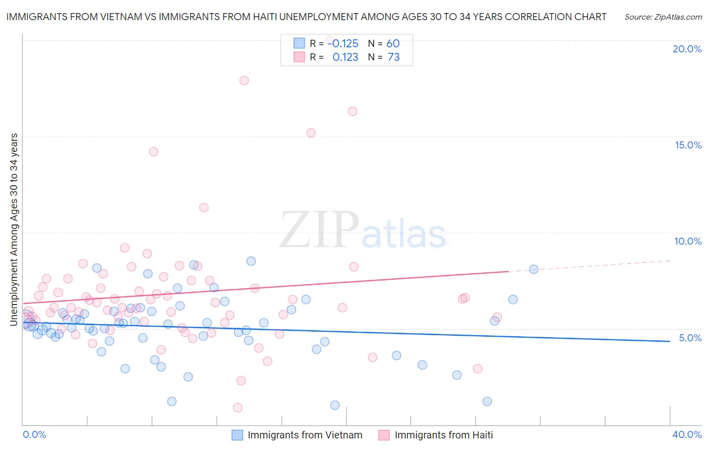 Immigrants from Vietnam vs Immigrants from Haiti Unemployment Among Ages 30 to 34 years