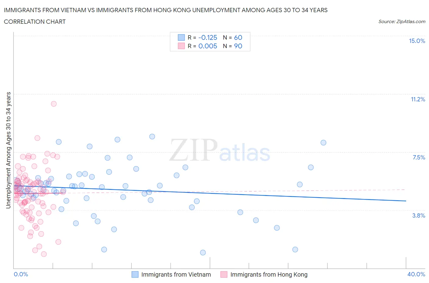 Immigrants from Vietnam vs Immigrants from Hong Kong Unemployment Among Ages 30 to 34 years