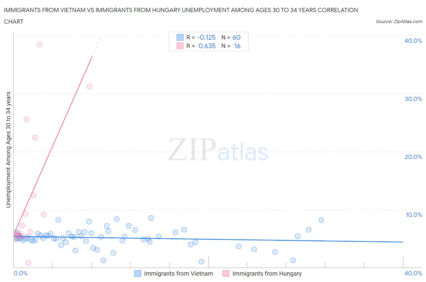 Immigrants from Vietnam vs Immigrants from Hungary Unemployment Among Ages 30 to 34 years