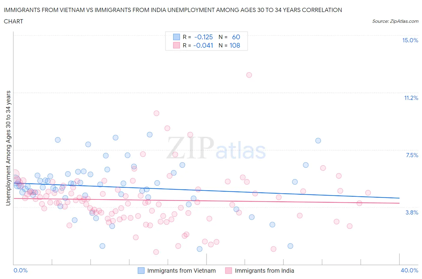 Immigrants from Vietnam vs Immigrants from India Unemployment Among Ages 30 to 34 years