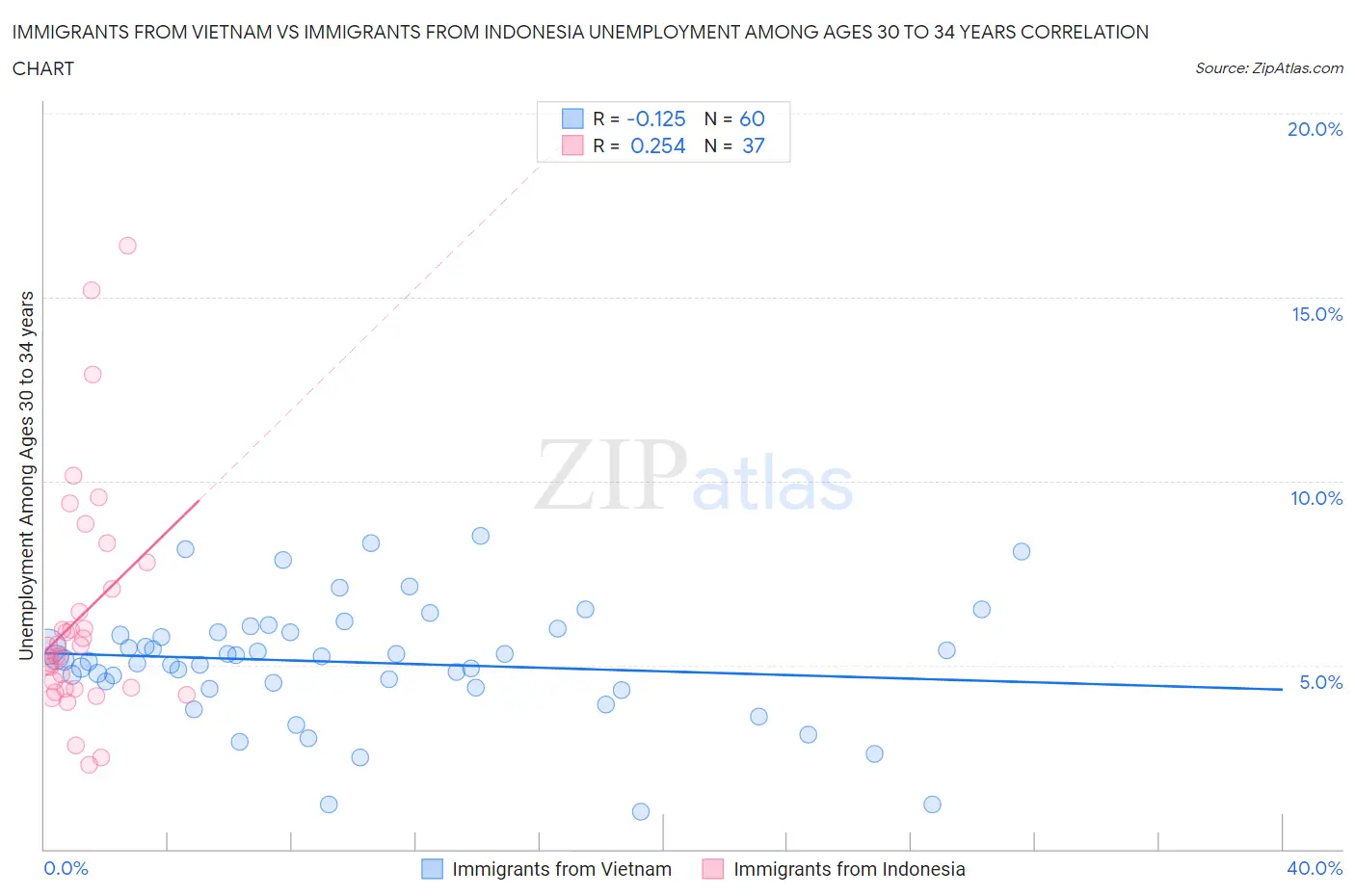 Immigrants from Vietnam vs Immigrants from Indonesia Unemployment Among Ages 30 to 34 years