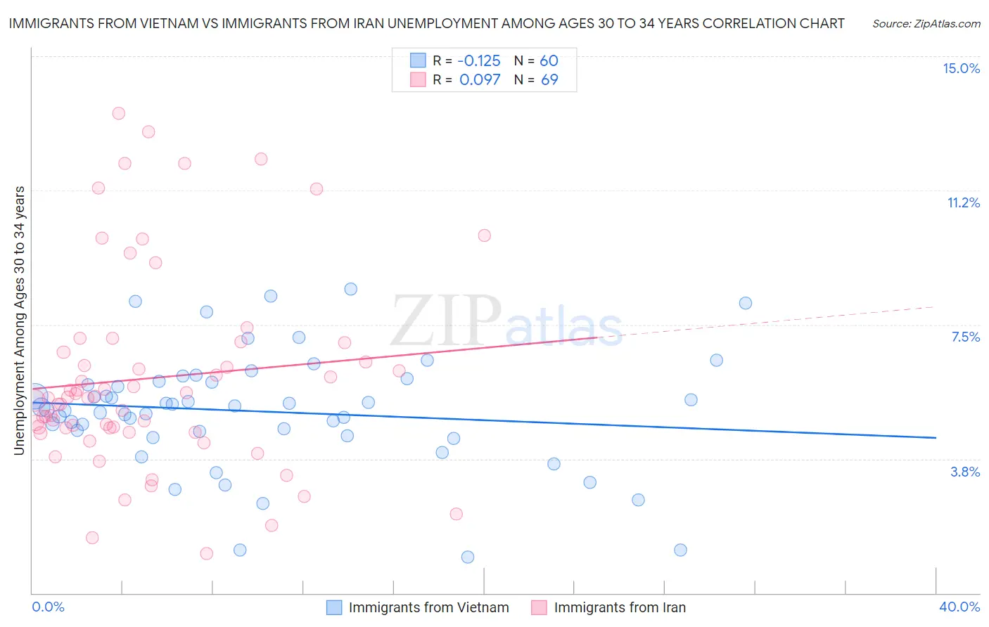 Immigrants from Vietnam vs Immigrants from Iran Unemployment Among Ages 30 to 34 years