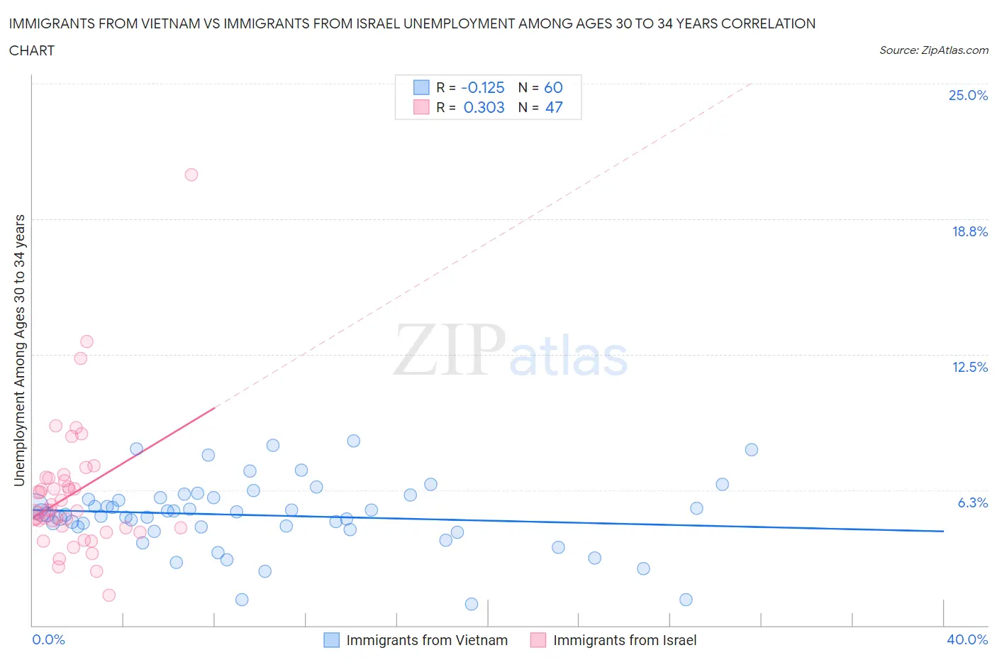 Immigrants from Vietnam vs Immigrants from Israel Unemployment Among Ages 30 to 34 years