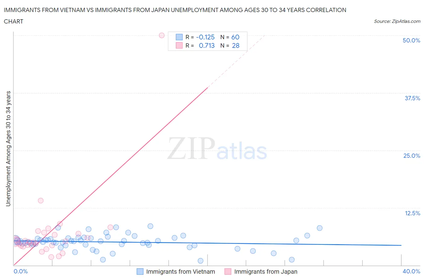 Immigrants from Vietnam vs Immigrants from Japan Unemployment Among Ages 30 to 34 years