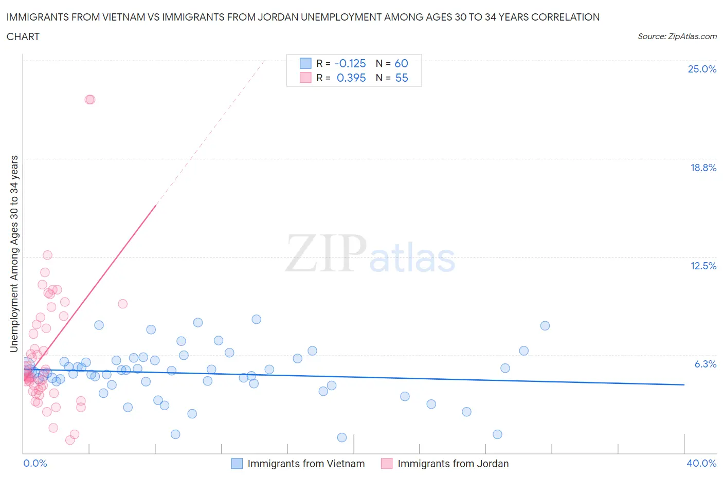 Immigrants from Vietnam vs Immigrants from Jordan Unemployment Among Ages 30 to 34 years