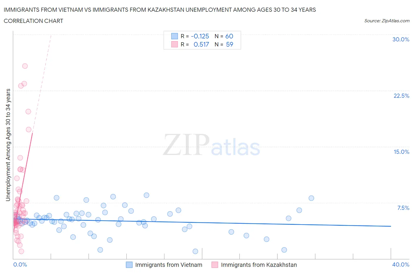 Immigrants from Vietnam vs Immigrants from Kazakhstan Unemployment Among Ages 30 to 34 years
