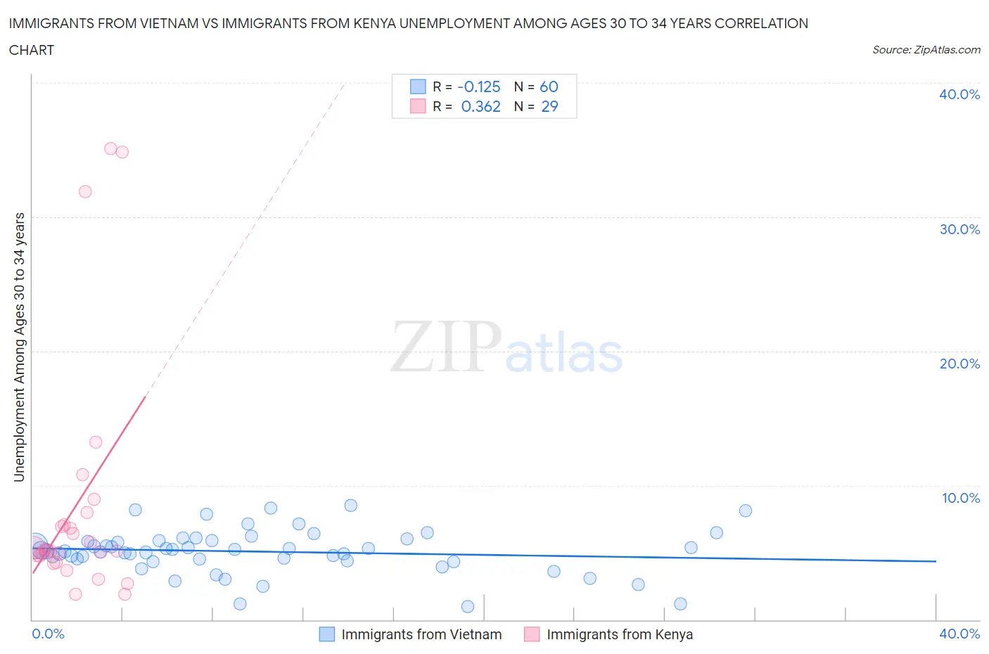 Immigrants from Vietnam vs Immigrants from Kenya Unemployment Among Ages 30 to 34 years