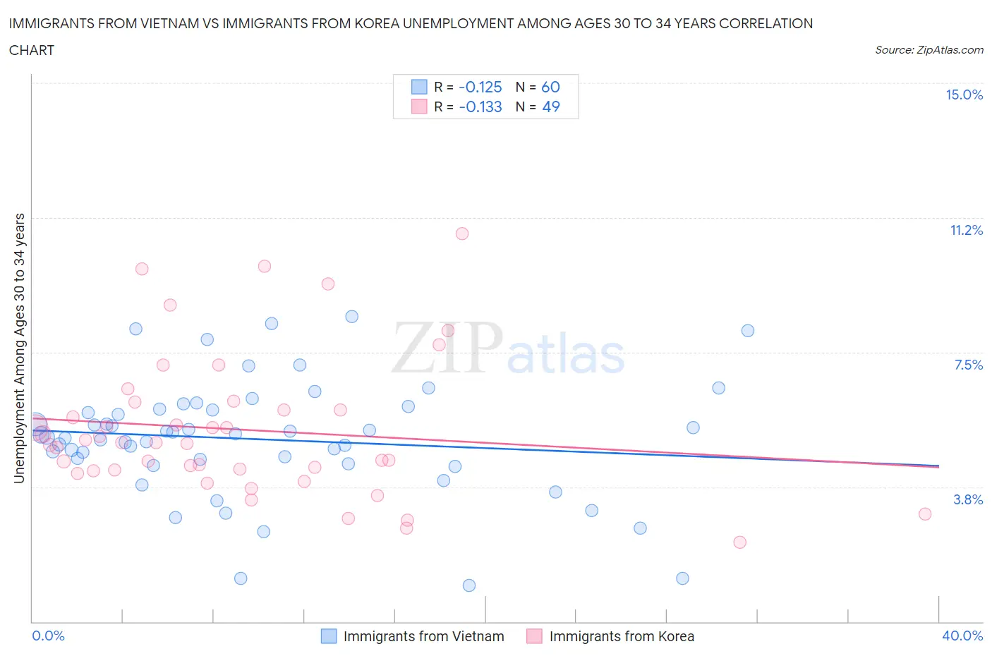 Immigrants from Vietnam vs Immigrants from Korea Unemployment Among Ages 30 to 34 years