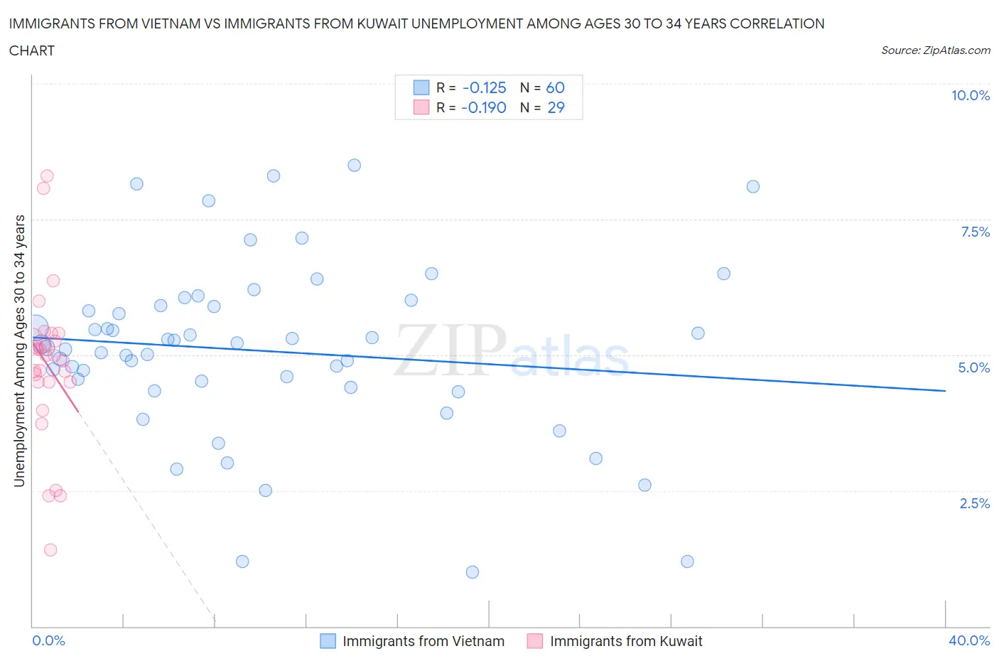 Immigrants from Vietnam vs Immigrants from Kuwait Unemployment Among Ages 30 to 34 years