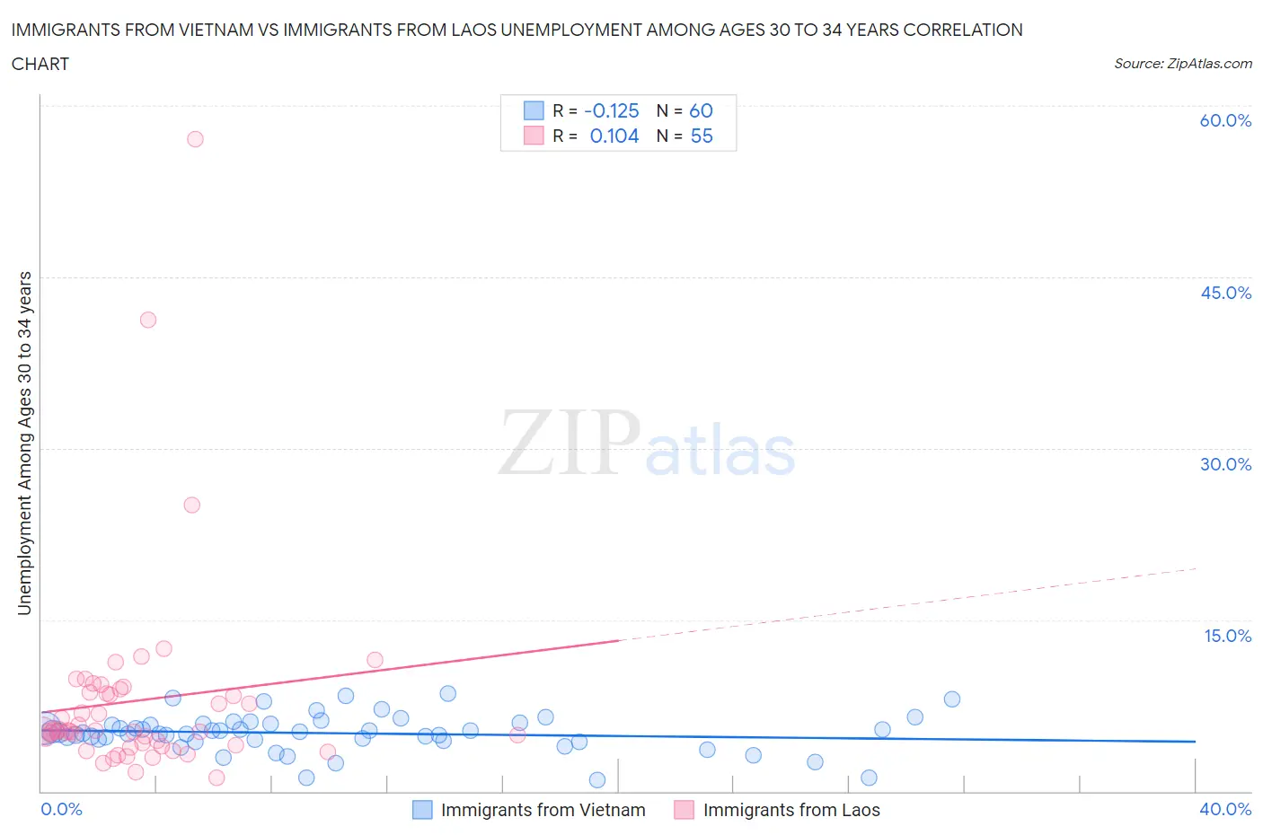 Immigrants from Vietnam vs Immigrants from Laos Unemployment Among Ages 30 to 34 years
