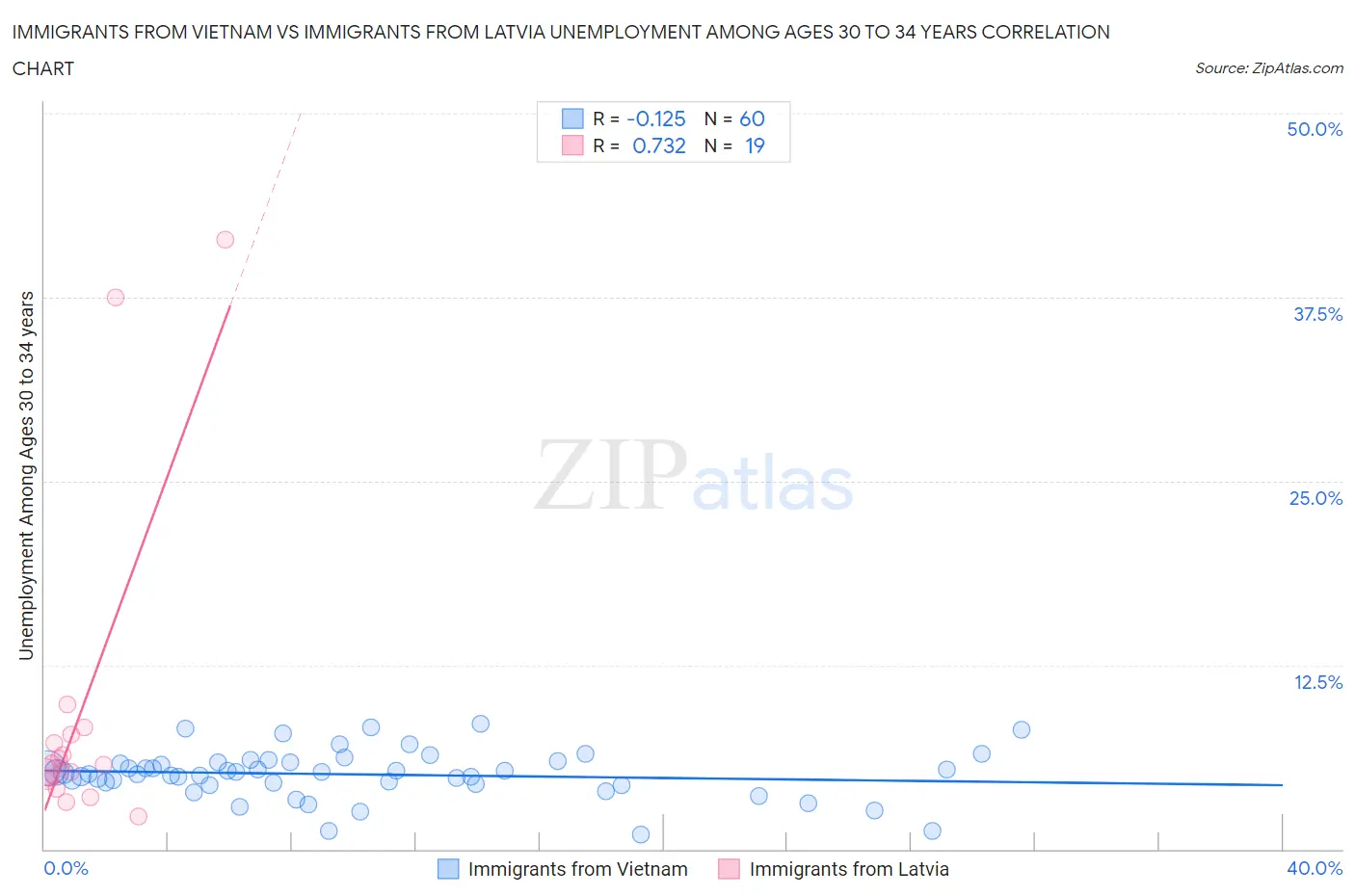 Immigrants from Vietnam vs Immigrants from Latvia Unemployment Among Ages 30 to 34 years
