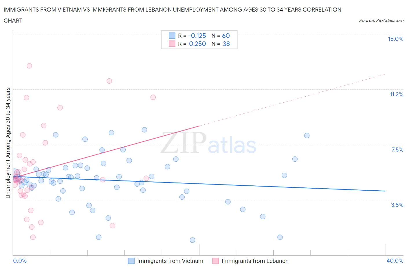 Immigrants from Vietnam vs Immigrants from Lebanon Unemployment Among Ages 30 to 34 years