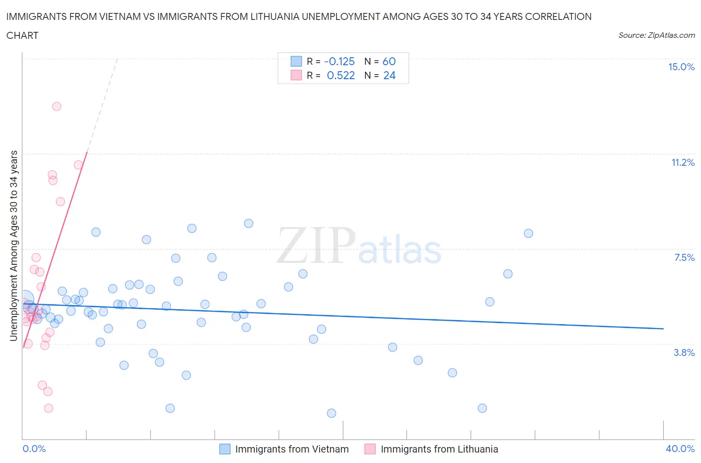 Immigrants from Vietnam vs Immigrants from Lithuania Unemployment Among Ages 30 to 34 years