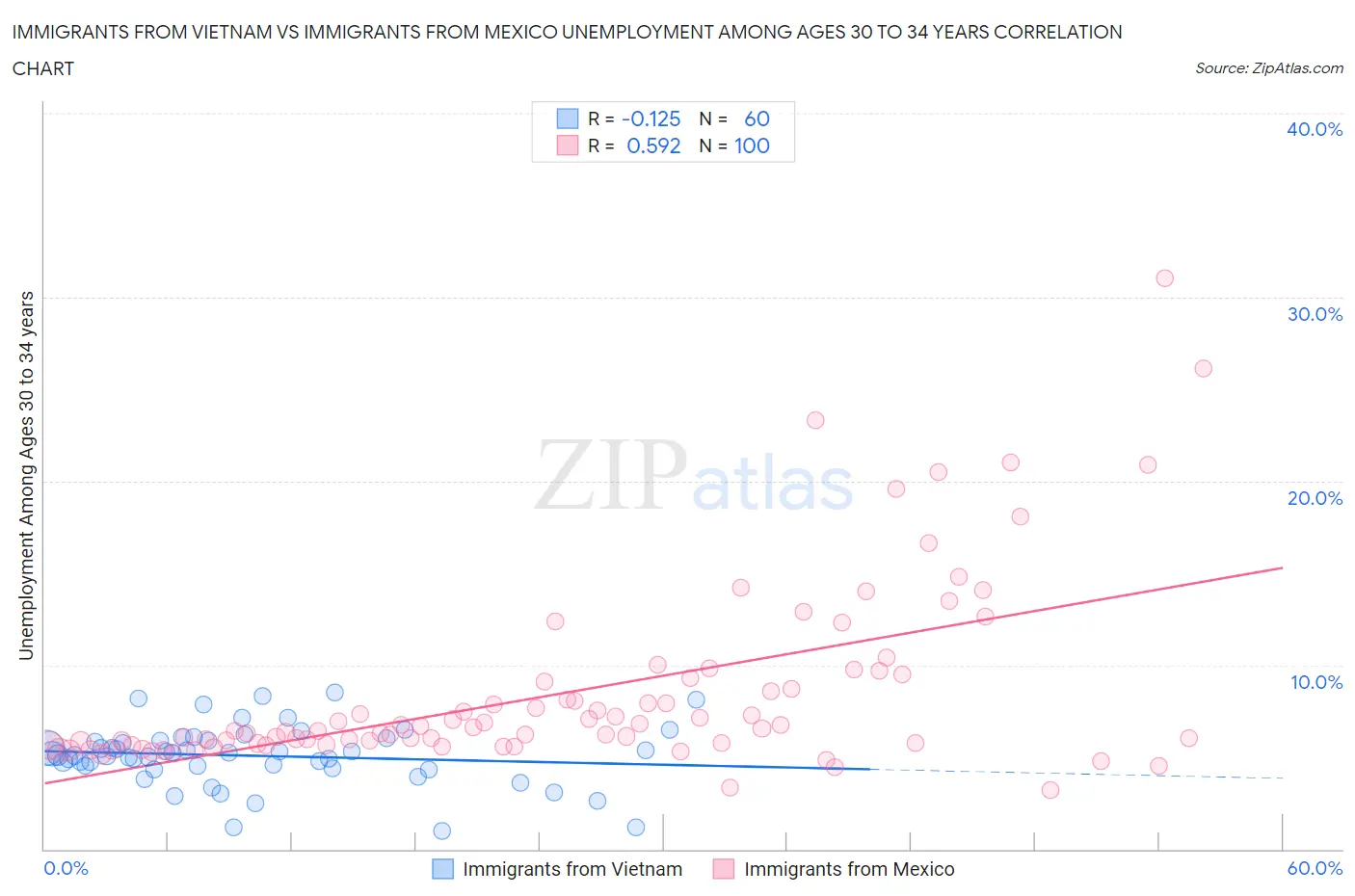 Immigrants from Vietnam vs Immigrants from Mexico Unemployment Among Ages 30 to 34 years