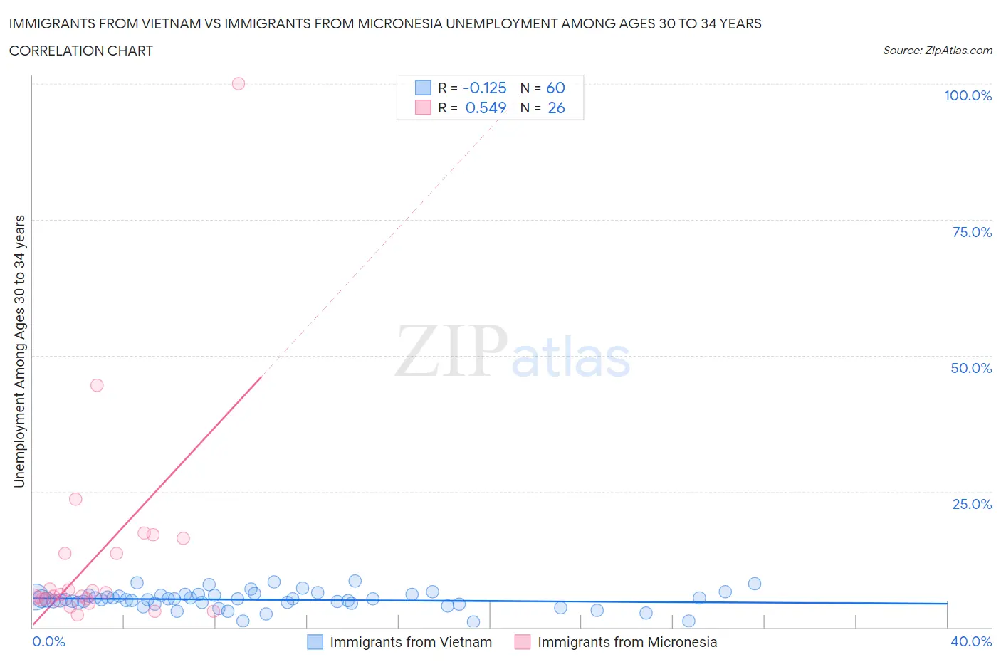 Immigrants from Vietnam vs Immigrants from Micronesia Unemployment Among Ages 30 to 34 years