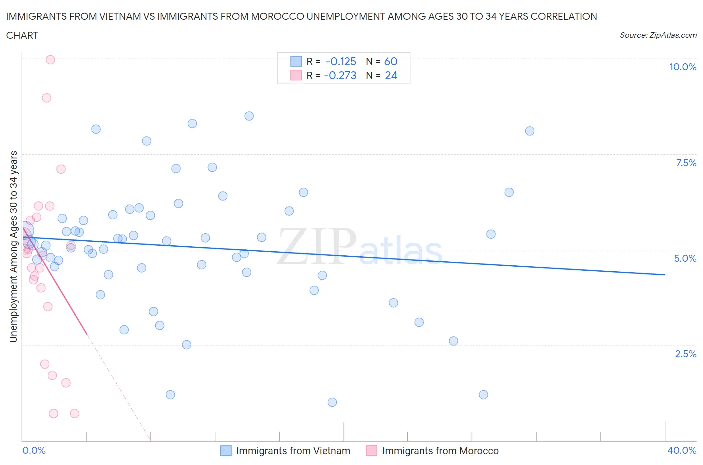 Immigrants from Vietnam vs Immigrants from Morocco Unemployment Among Ages 30 to 34 years