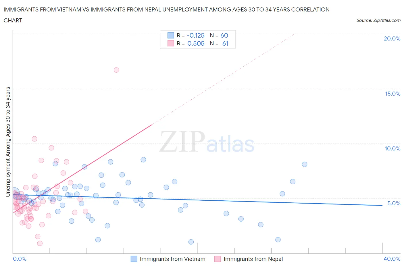 Immigrants from Vietnam vs Immigrants from Nepal Unemployment Among Ages 30 to 34 years