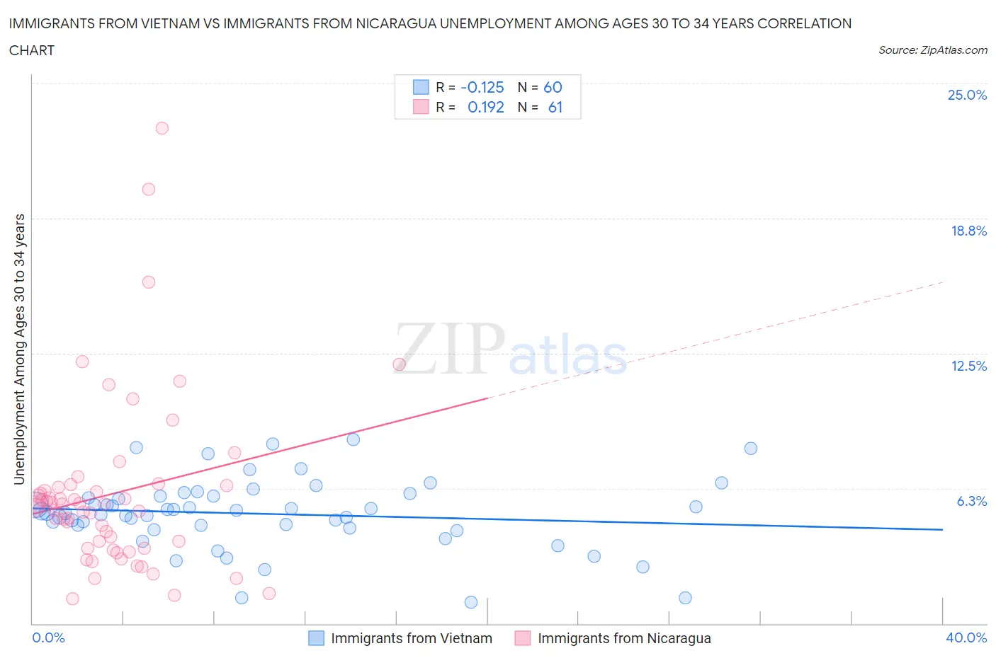 Immigrants from Vietnam vs Immigrants from Nicaragua Unemployment Among Ages 30 to 34 years