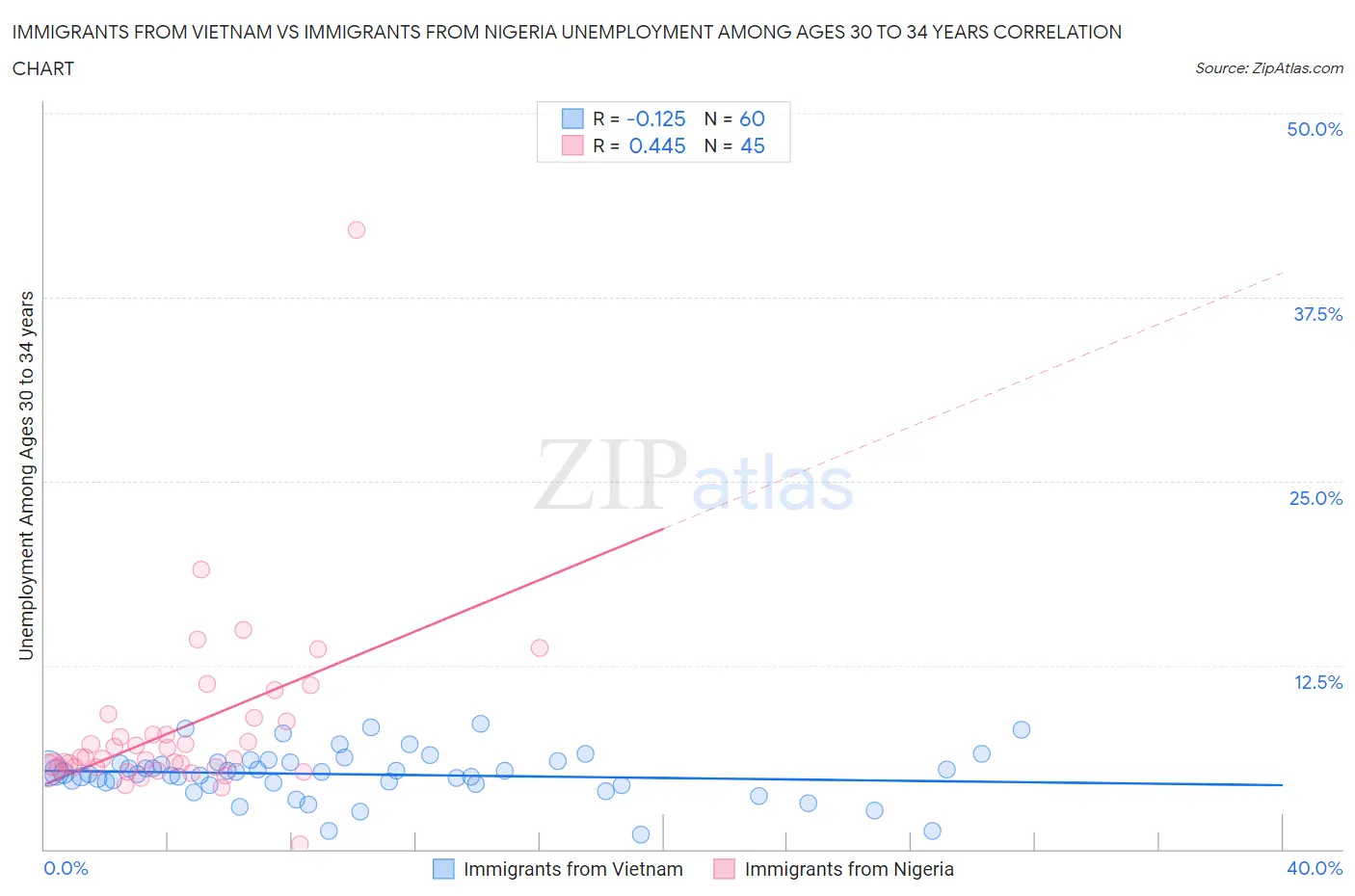 Immigrants from Vietnam vs Immigrants from Nigeria Unemployment Among Ages 30 to 34 years