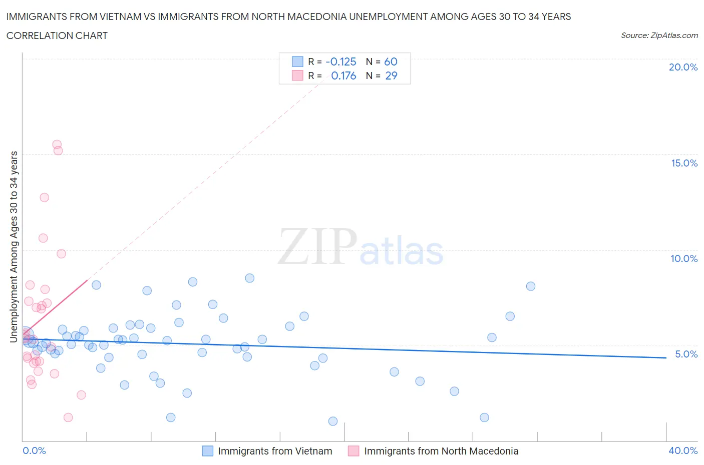 Immigrants from Vietnam vs Immigrants from North Macedonia Unemployment Among Ages 30 to 34 years