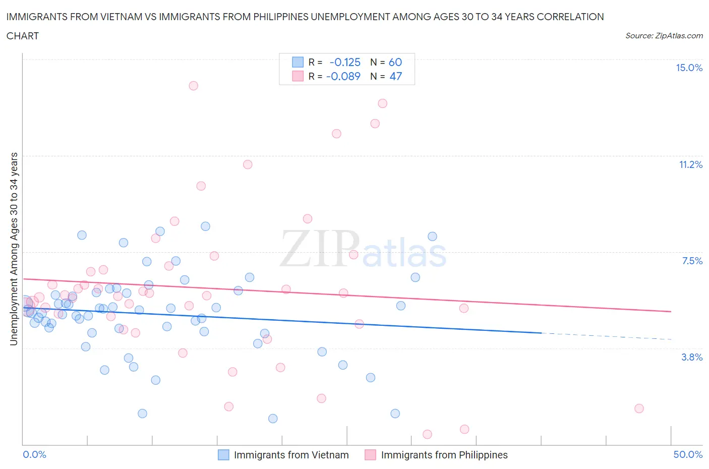 Immigrants from Vietnam vs Immigrants from Philippines Unemployment Among Ages 30 to 34 years