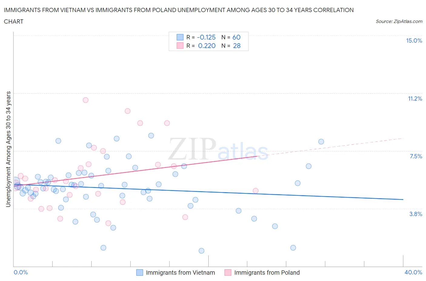 Immigrants from Vietnam vs Immigrants from Poland Unemployment Among Ages 30 to 34 years