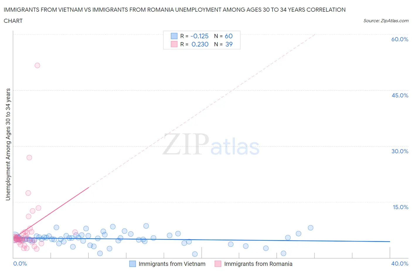 Immigrants from Vietnam vs Immigrants from Romania Unemployment Among Ages 30 to 34 years