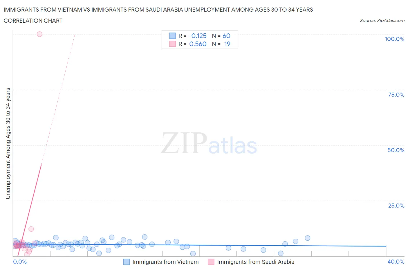 Immigrants from Vietnam vs Immigrants from Saudi Arabia Unemployment Among Ages 30 to 34 years