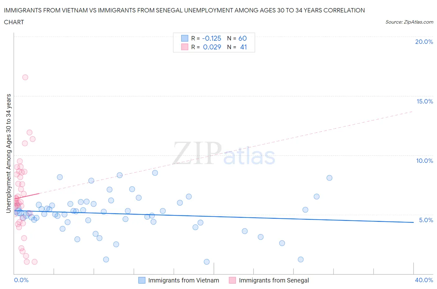 Immigrants from Vietnam vs Immigrants from Senegal Unemployment Among Ages 30 to 34 years