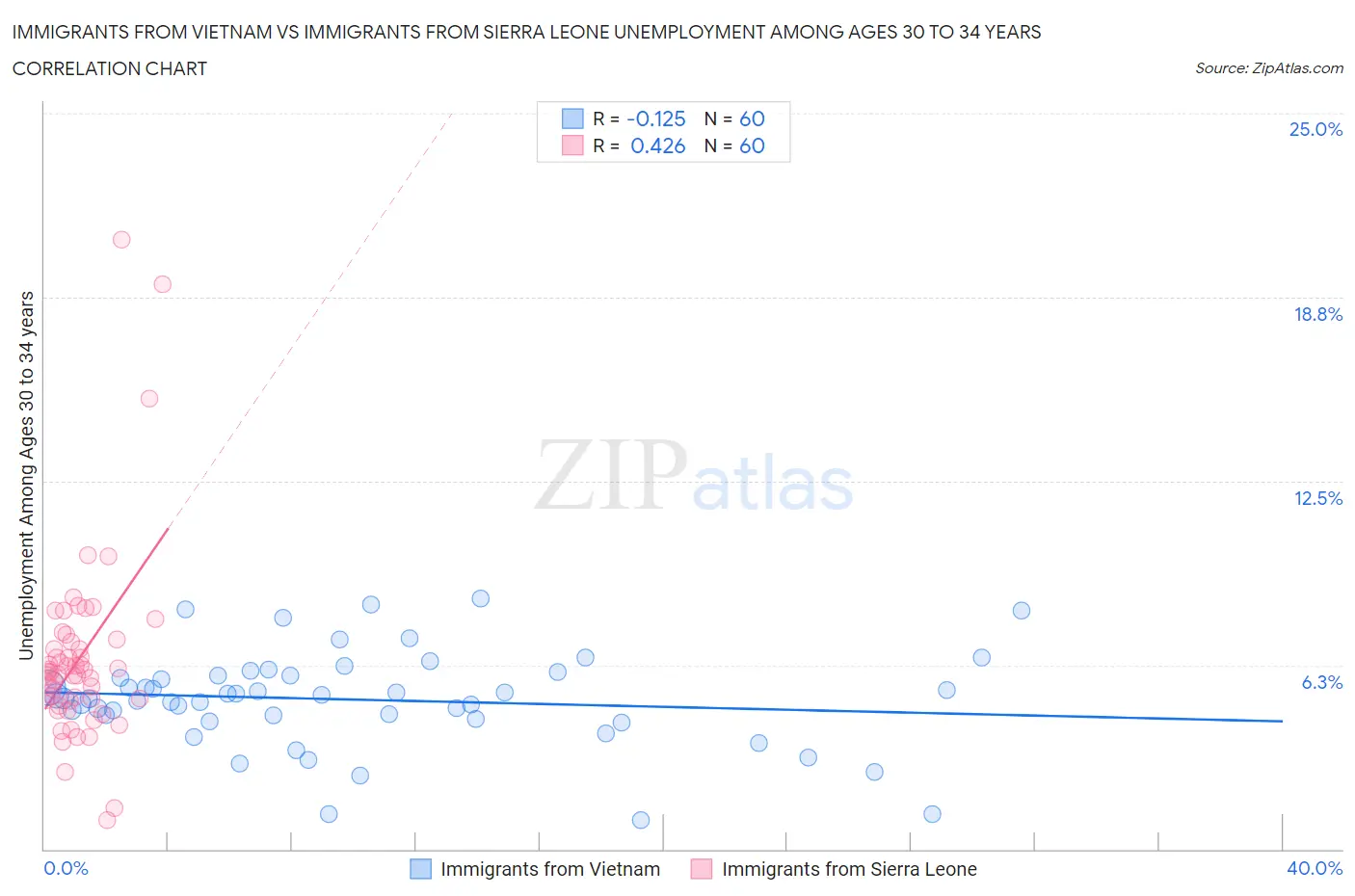 Immigrants from Vietnam vs Immigrants from Sierra Leone Unemployment Among Ages 30 to 34 years