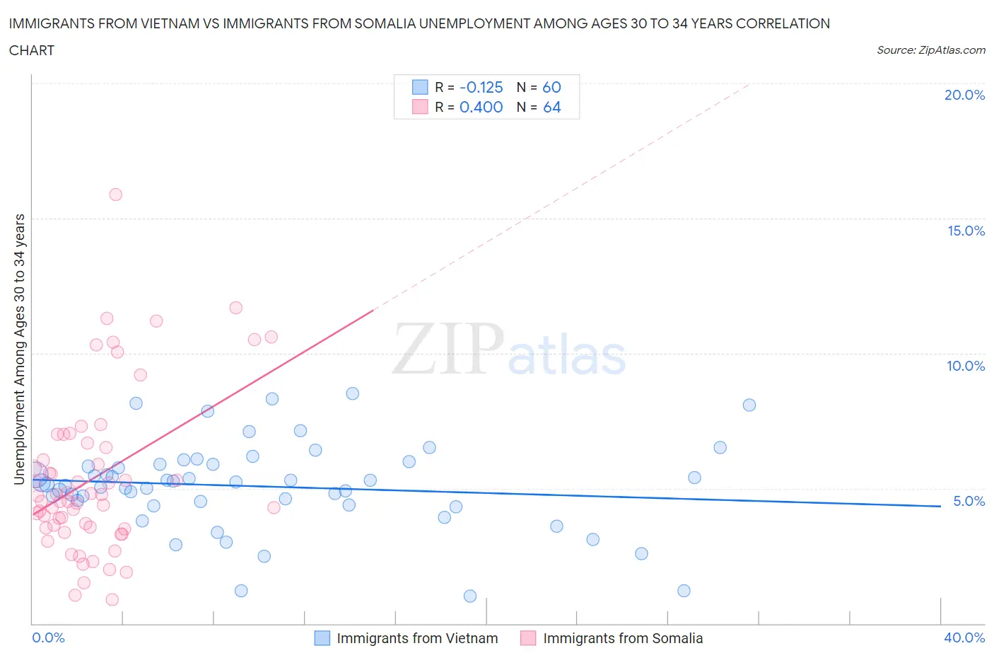 Immigrants from Vietnam vs Immigrants from Somalia Unemployment Among Ages 30 to 34 years