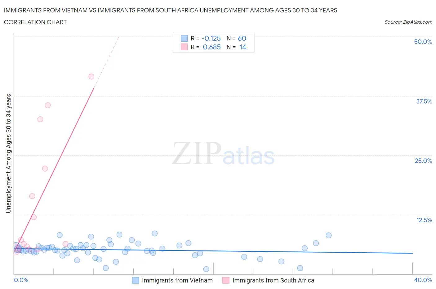 Immigrants from Vietnam vs Immigrants from South Africa Unemployment Among Ages 30 to 34 years