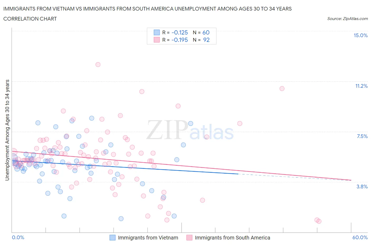 Immigrants from Vietnam vs Immigrants from South America Unemployment Among Ages 30 to 34 years