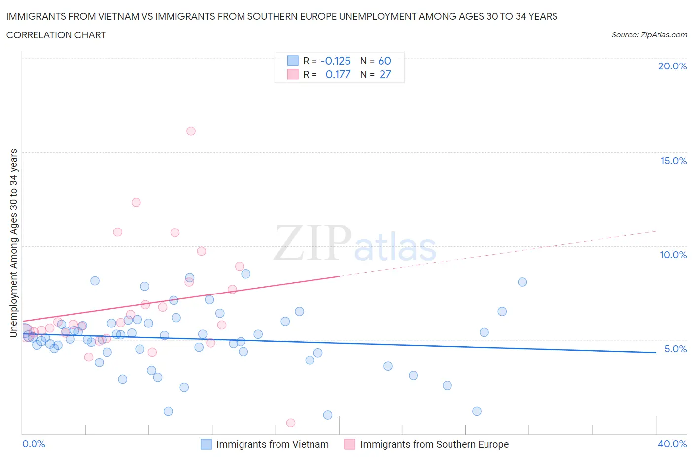 Immigrants from Vietnam vs Immigrants from Southern Europe Unemployment Among Ages 30 to 34 years