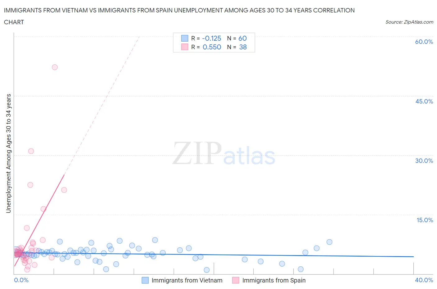 Immigrants from Vietnam vs Immigrants from Spain Unemployment Among Ages 30 to 34 years