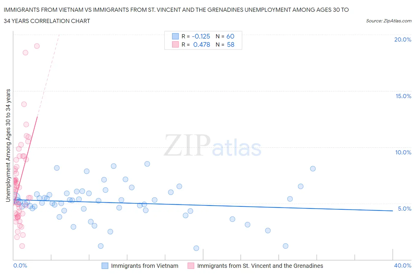 Immigrants from Vietnam vs Immigrants from St. Vincent and the Grenadines Unemployment Among Ages 30 to 34 years