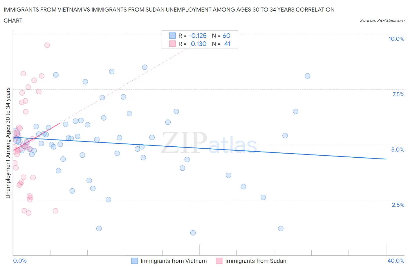 Immigrants from Vietnam vs Immigrants from Sudan Unemployment Among Ages 30 to 34 years