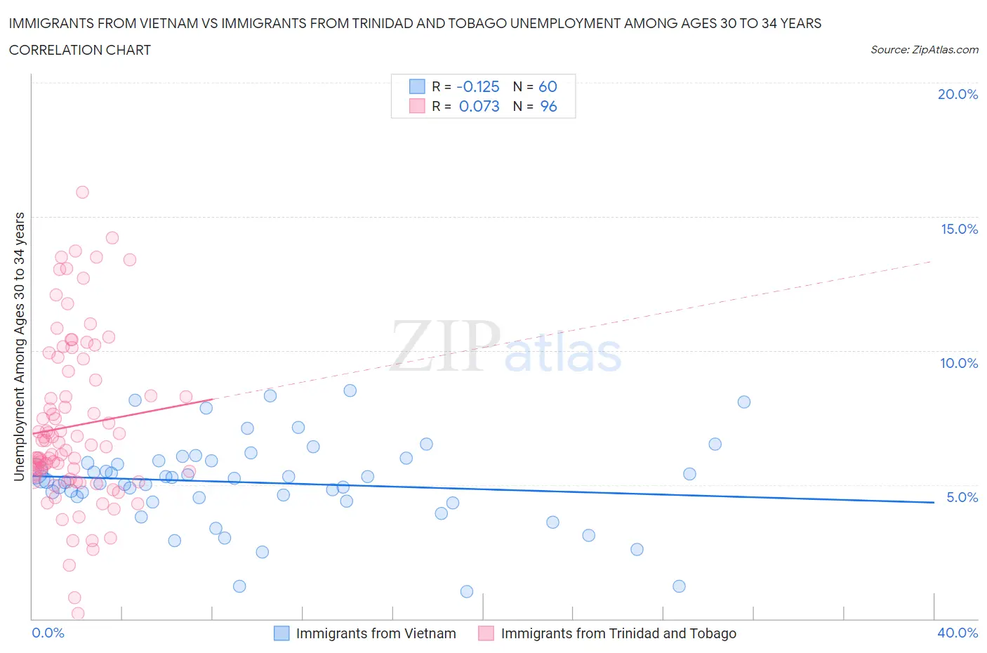 Immigrants from Vietnam vs Immigrants from Trinidad and Tobago Unemployment Among Ages 30 to 34 years