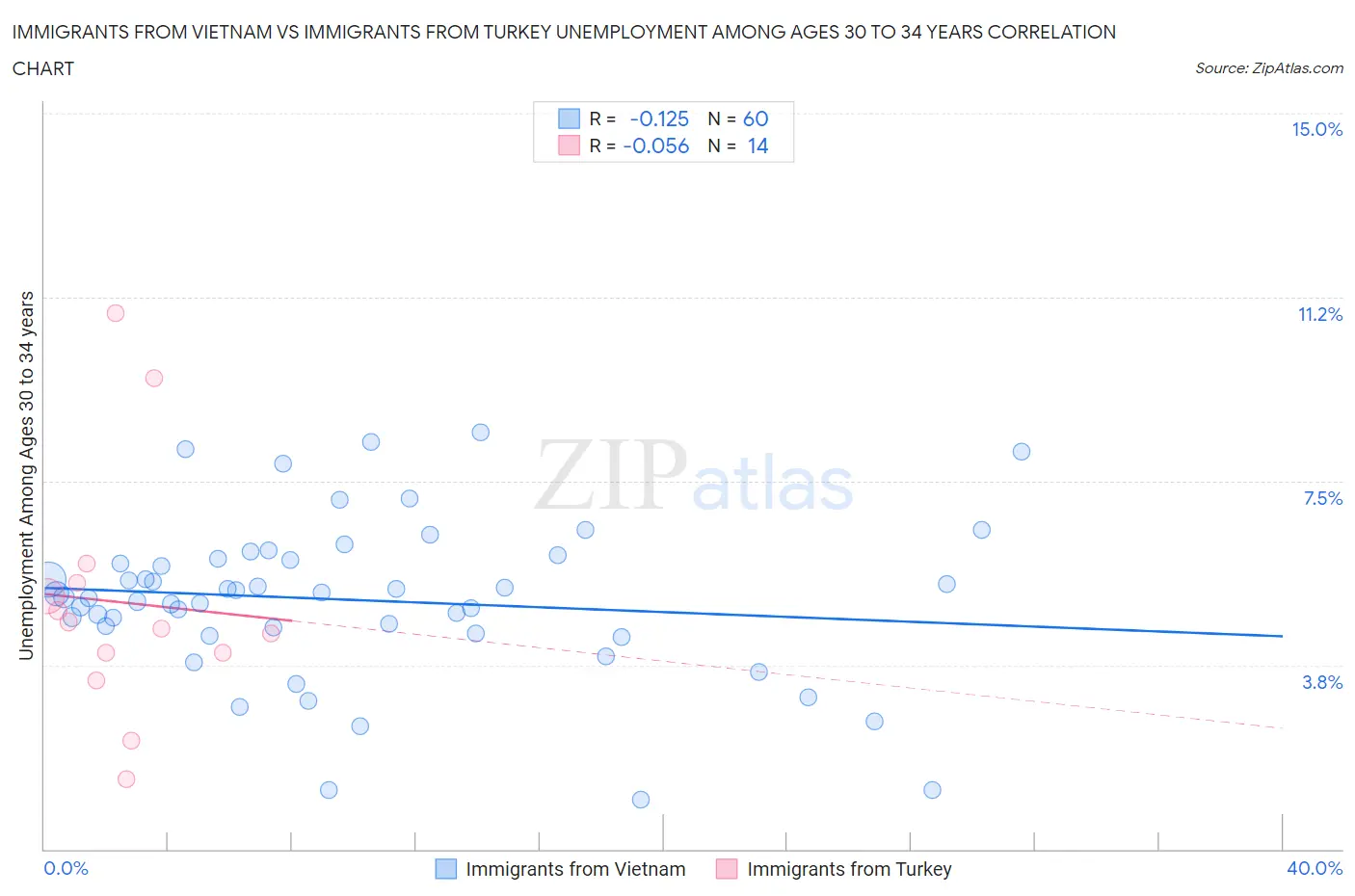 Immigrants from Vietnam vs Immigrants from Turkey Unemployment Among Ages 30 to 34 years