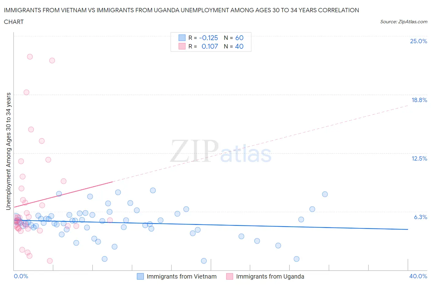 Immigrants from Vietnam vs Immigrants from Uganda Unemployment Among Ages 30 to 34 years