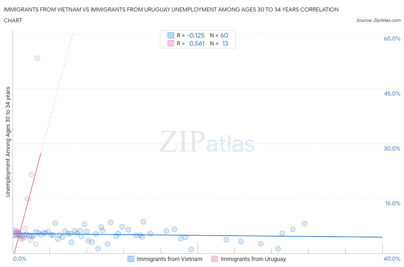 Immigrants from Vietnam vs Immigrants from Uruguay Unemployment Among Ages 30 to 34 years