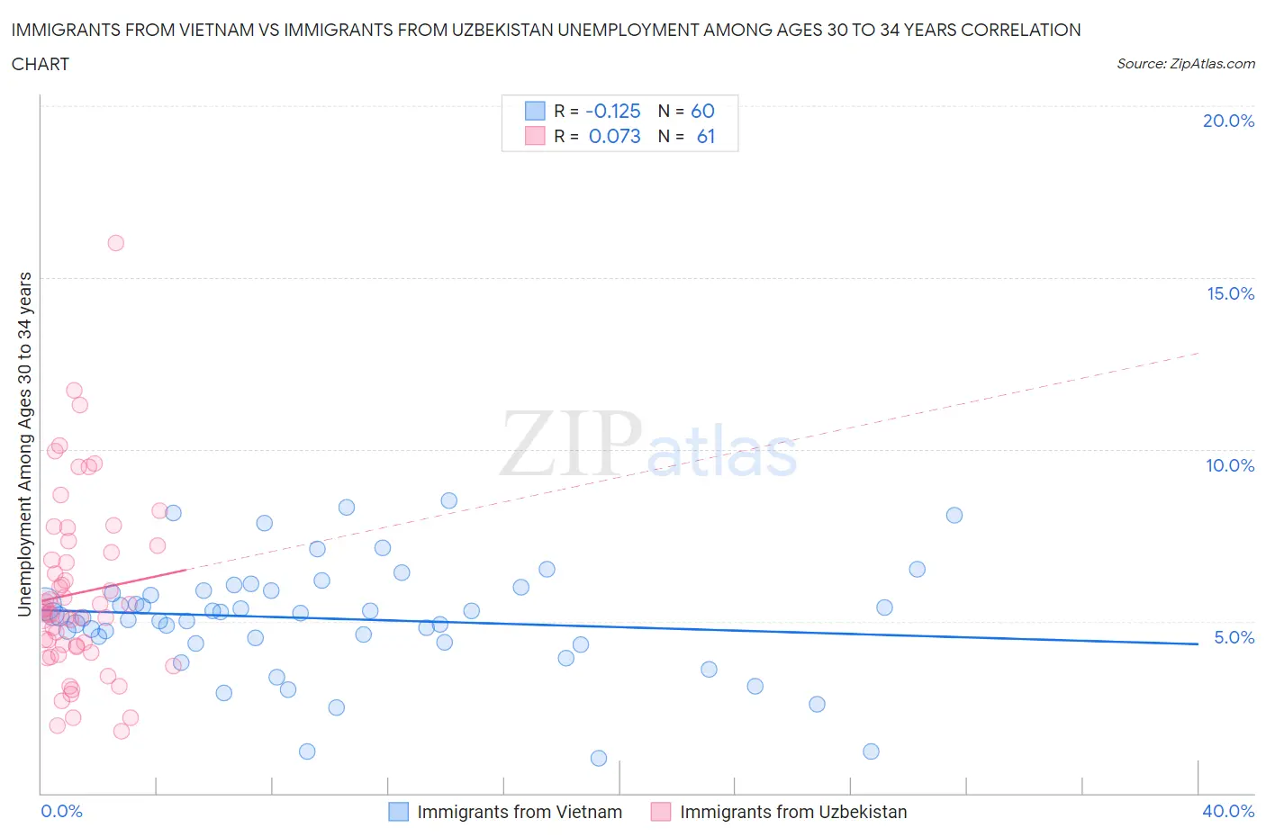 Immigrants from Vietnam vs Immigrants from Uzbekistan Unemployment Among Ages 30 to 34 years