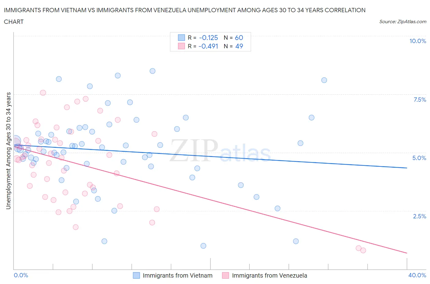 Immigrants from Vietnam vs Immigrants from Venezuela Unemployment Among Ages 30 to 34 years