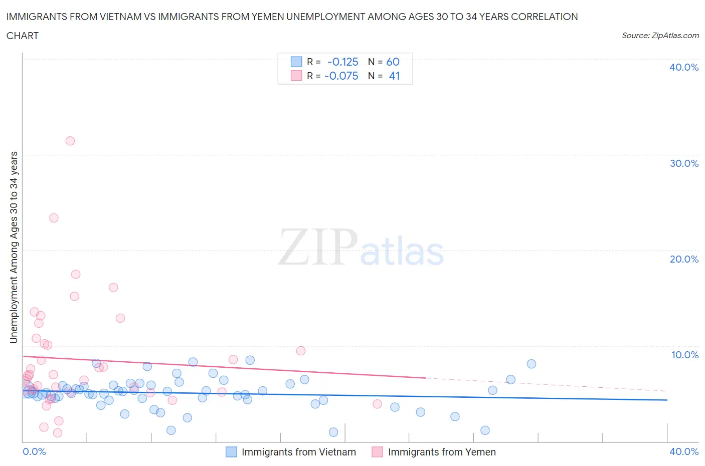Immigrants from Vietnam vs Immigrants from Yemen Unemployment Among Ages 30 to 34 years