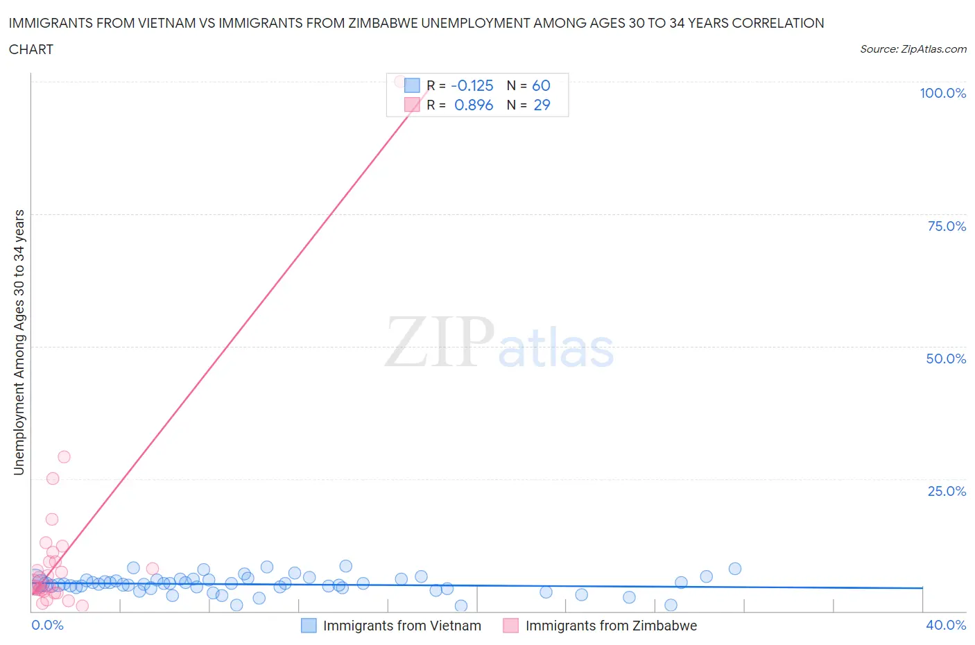 Immigrants from Vietnam vs Immigrants from Zimbabwe Unemployment Among Ages 30 to 34 years