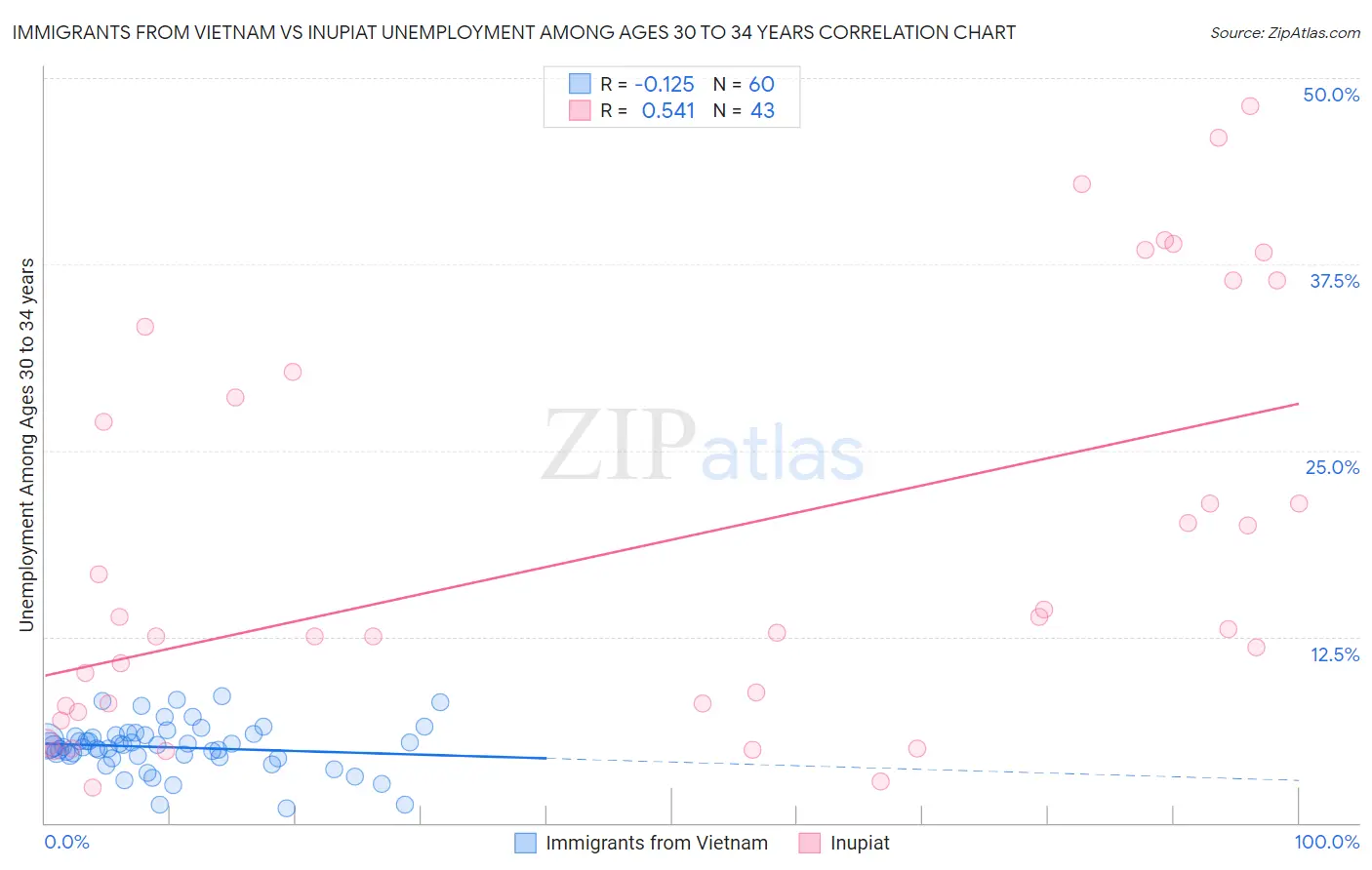Immigrants from Vietnam vs Inupiat Unemployment Among Ages 30 to 34 years